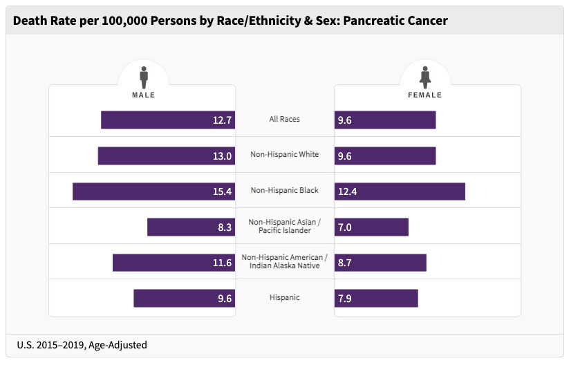 Death Rate per 100,000 Persons by Race:Ethnicity & Sex- Pancreatic Cancer Death Rate per 100,000 Persons by Race:Ethnicity & Sex- Pancreatic Cancer