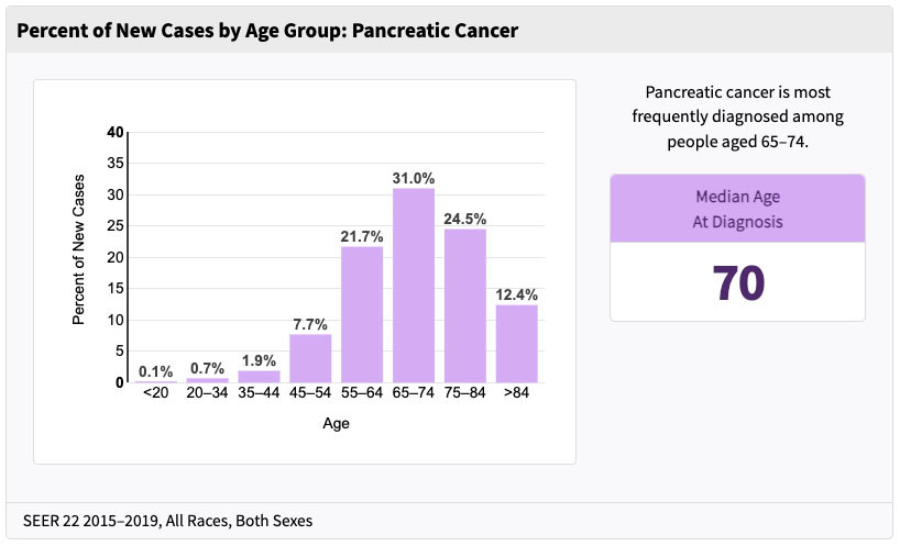 Percent of New Pancreatic Cancer Cases By Age Group-2 Percent of New Pancreatic Cancer Cases By Age Group-2